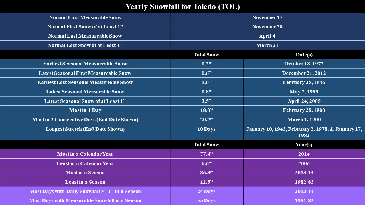 Yearly snowfall climatology for TOL.