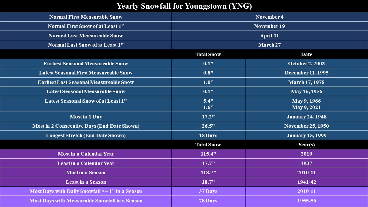 Yearly snowfall climatology for YNG.
