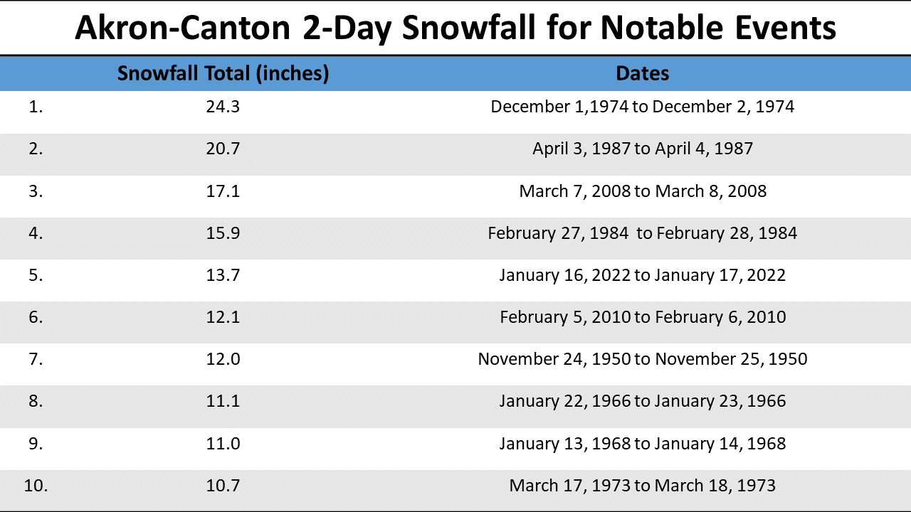 2 Day max snowfall totals for CAK 