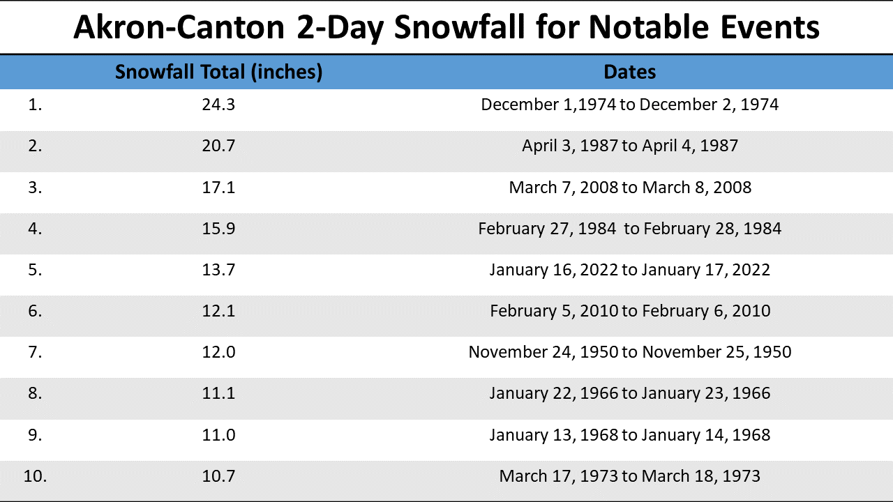 2 Day max snowfall totals for CAK