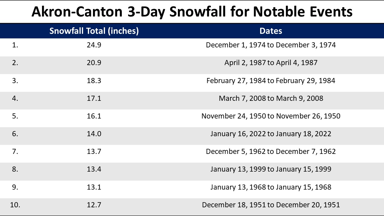 3 day max snowfall for CAK