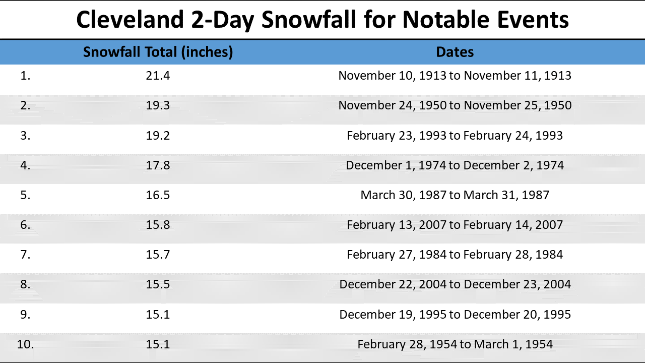 2 Day max snowfall accumulation for CLE