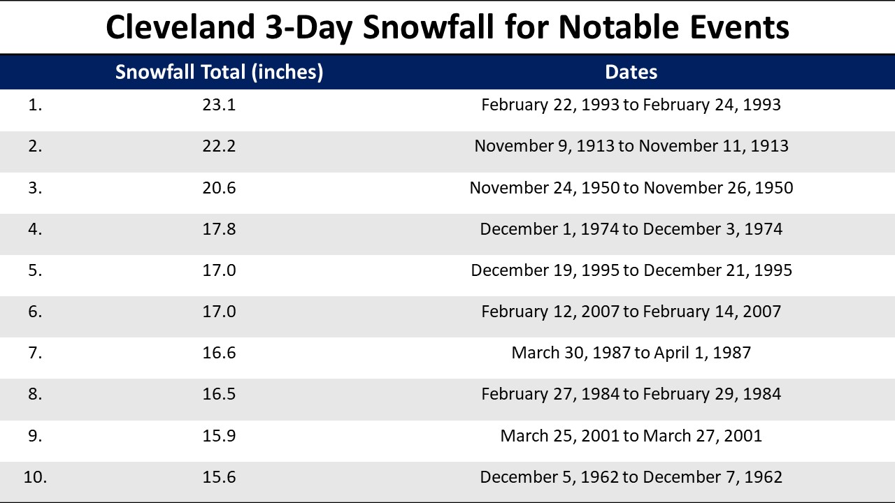 3 day max snowfall for CLE