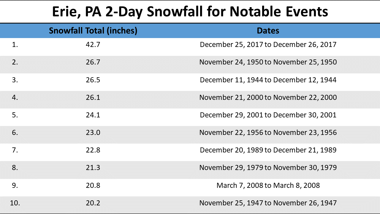 Top 10 2 day snowfall accumulations for ERI
