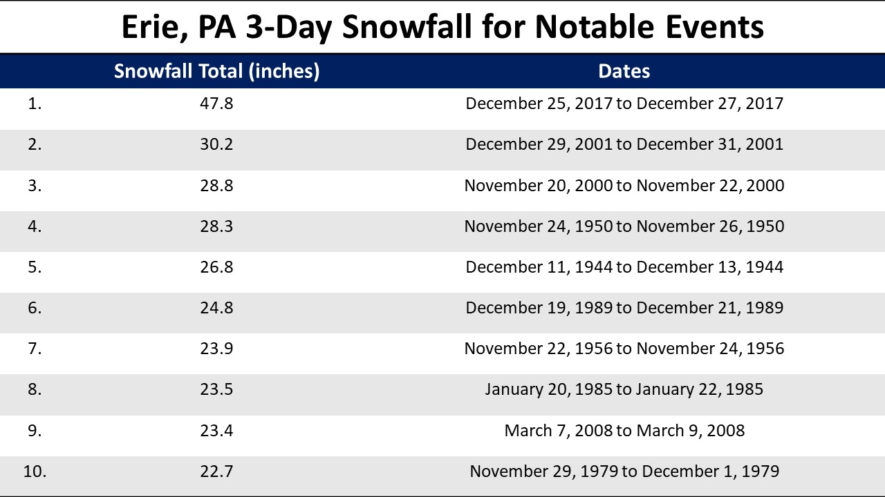 3 day max snowfall for ERI