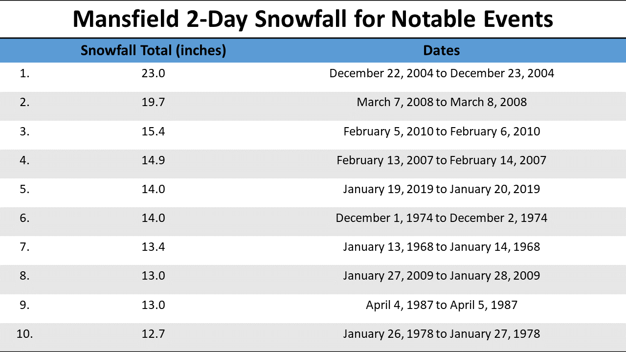 Top 10 2 day snow accumulation for MFD