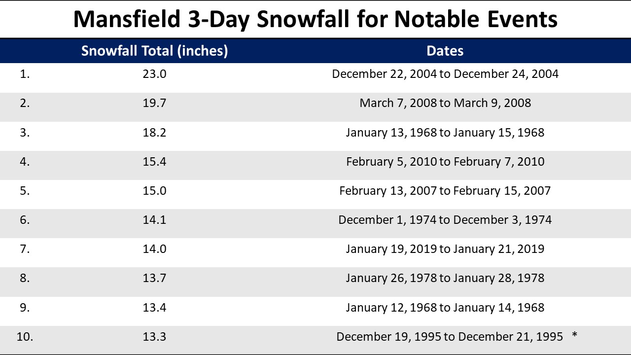 3 day snowfall accumulations for MFD