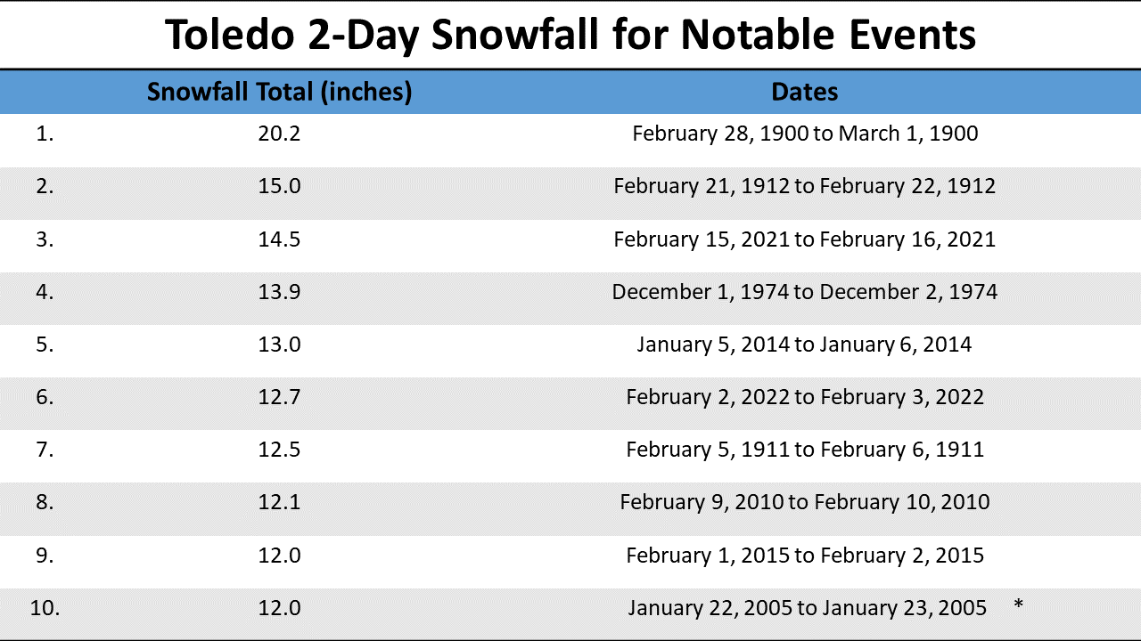 Top 10 2 day snowfall accumulations for TOL