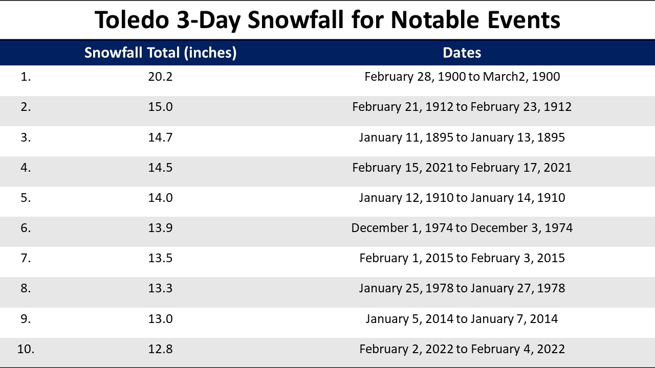 3 day max snowfall for TOL