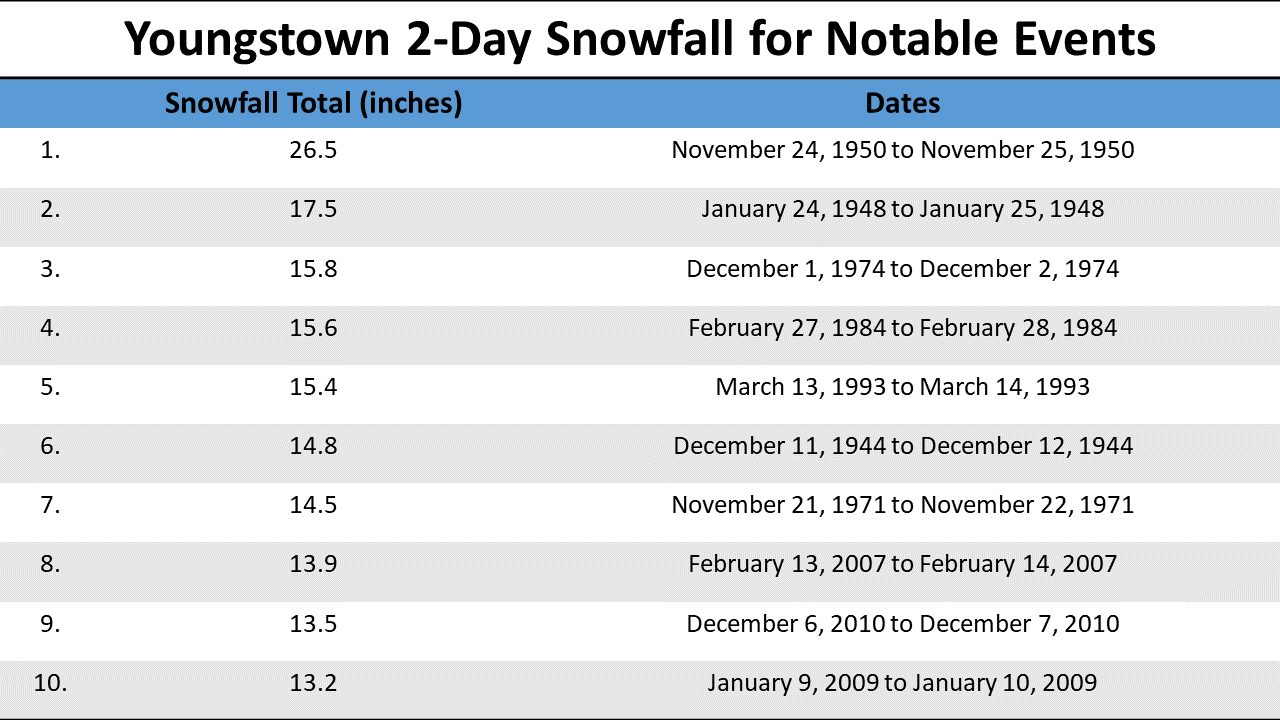 Top 10 2 day snow accumulations for YNG