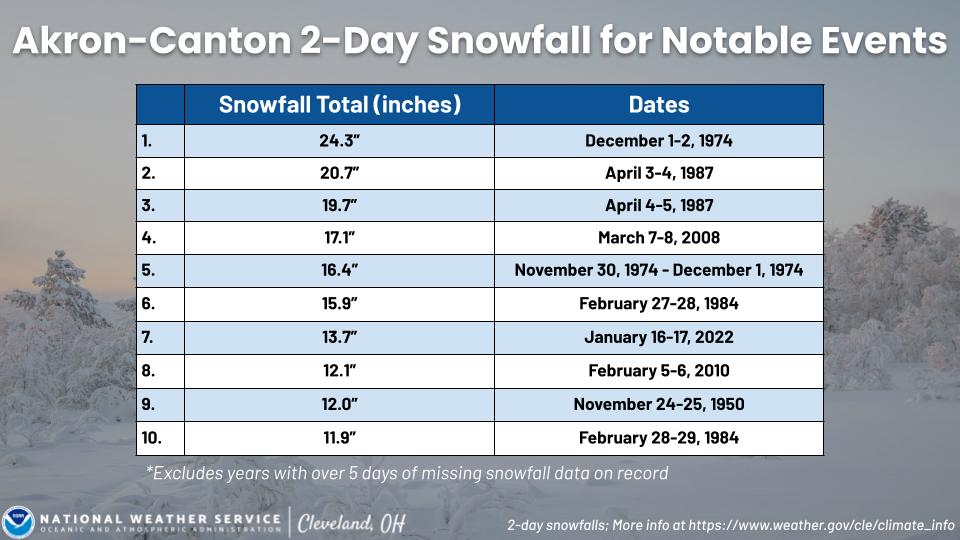 2 day snowfall for CAK