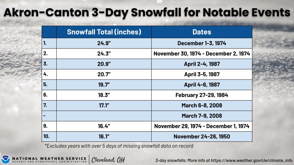 3 day snowfall totals for CAK