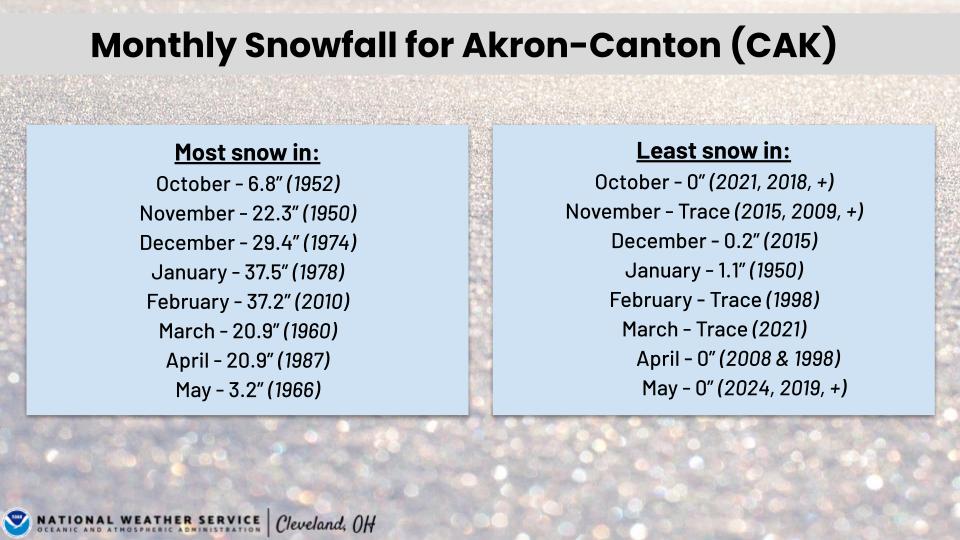 Monthly snowfall totals for CAK