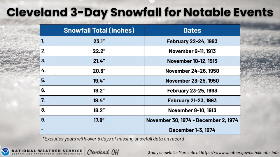 3 day snowfall totals for CLE