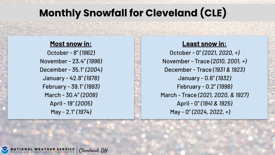 Monthly snowfall totals for CLE