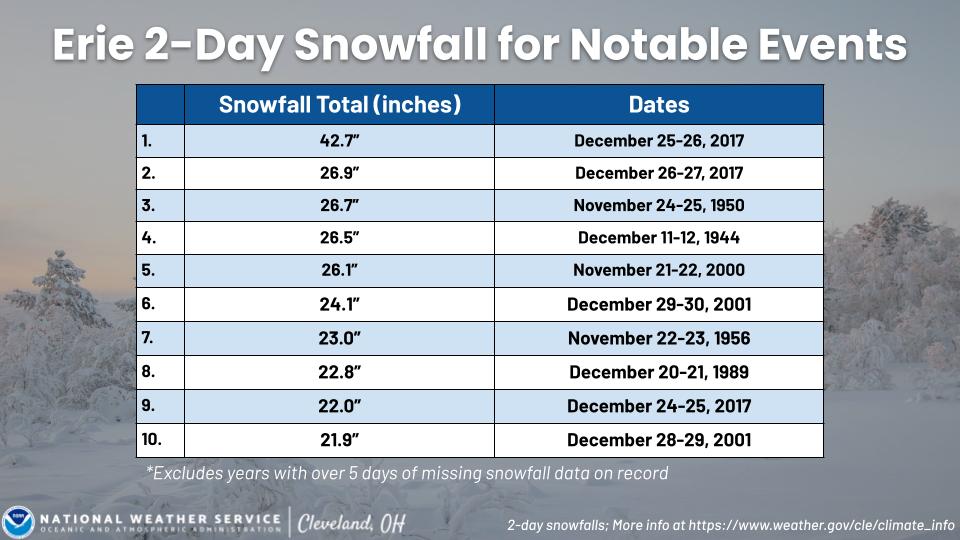 2 day snowfall totals for ERI