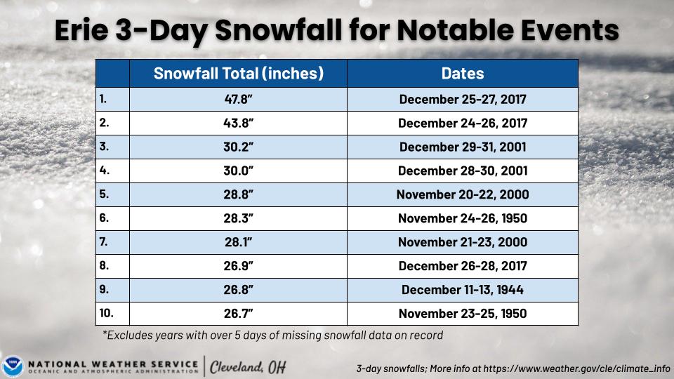 3 day snowfall totals for ERI
