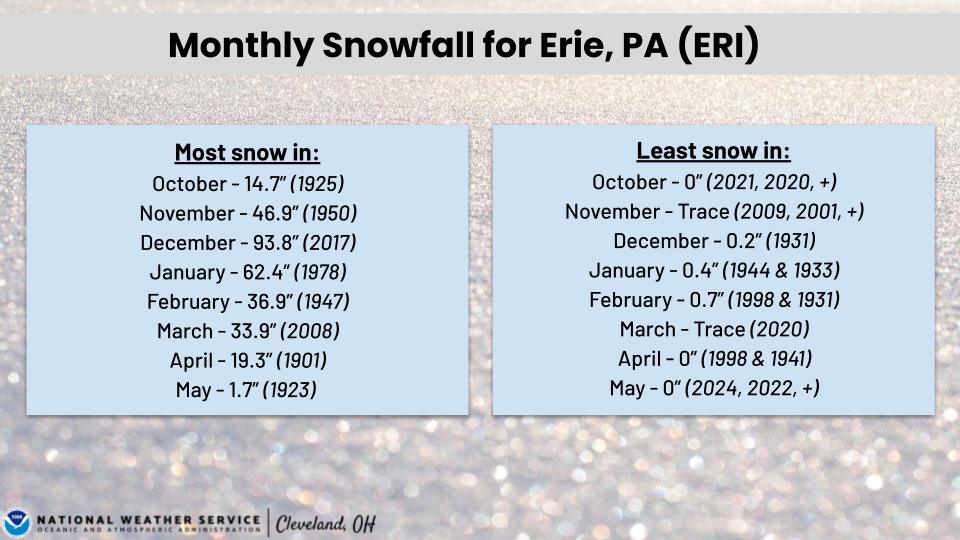 Monthly snowfall totals for ERI