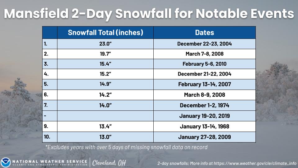 2 day snowfall totals for MFD