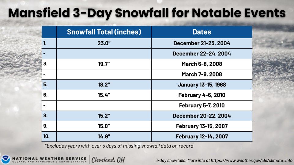 3 day snowfall totals for MFD