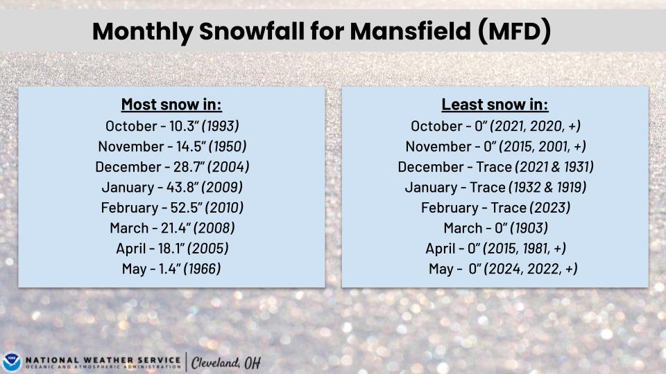 Monthly snowfall totals for MFD