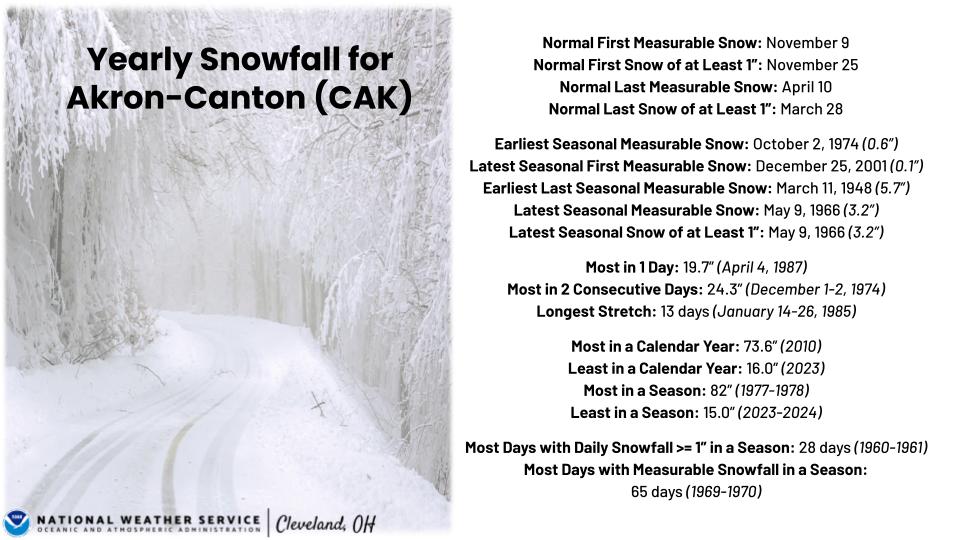 Yearly snowfall totals for CAK