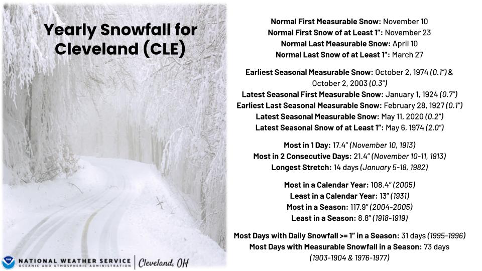 Yearly snowfall totals for CLE
