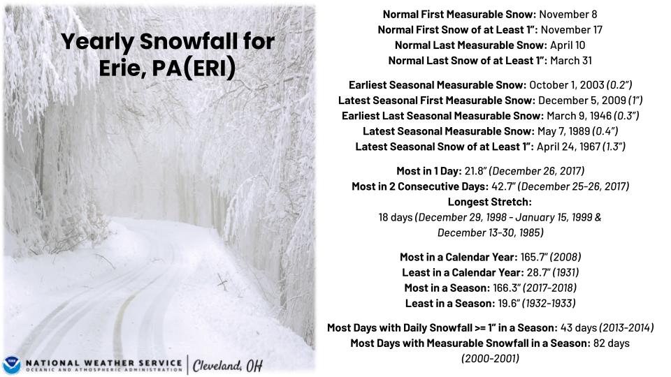 Yearly snowfall totals for ERI