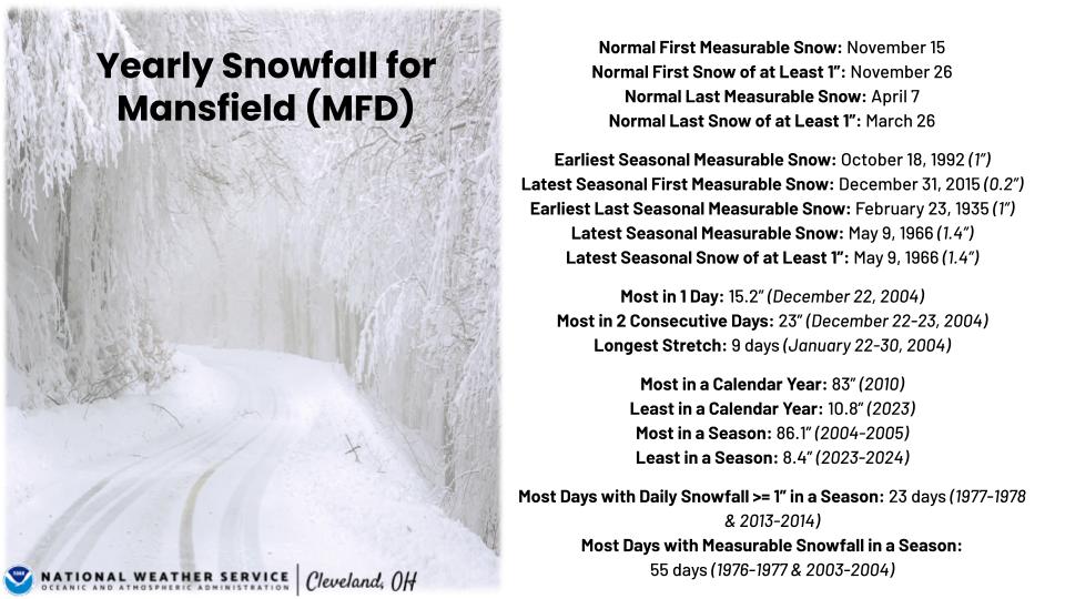 Yearly snowfall totals for MFD