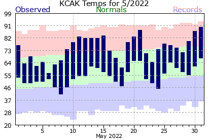 Monthly temperature data for CAK.