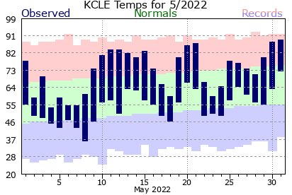CLE Current Month Graph