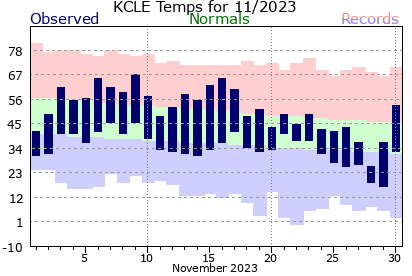 CLE Current Month Graph
