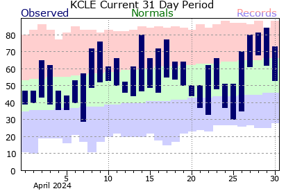 30 Day temperatures for CLE.
