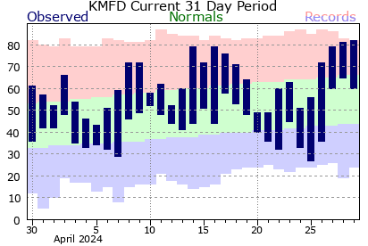 31 day temperature plot for MFD.