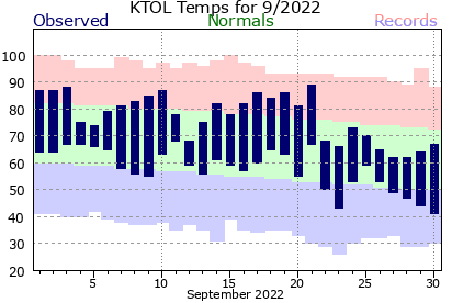 TOL Current Month Graph