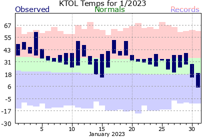 TOL Current Month Graph