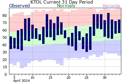 31 temperature plot for TOL