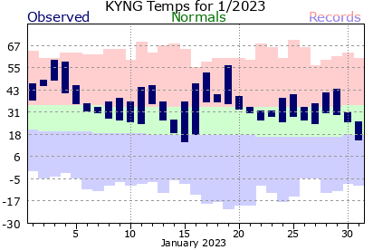 YNG Current Month Graph