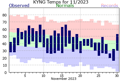 YNG Current Month Graph