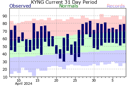 31 temperature plot for YNG