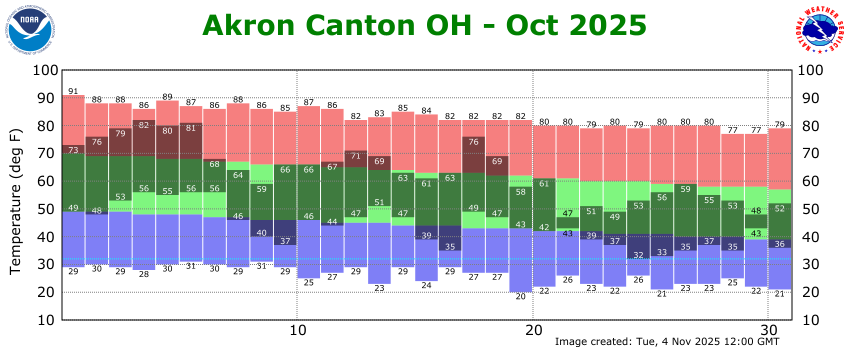 "Cleveland Weather Brings Stormy Conditions: What You Need to Know"