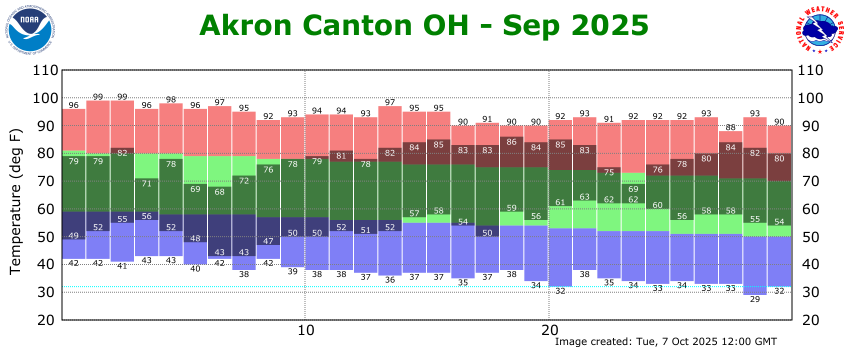 Monthly temperature data for CAK.