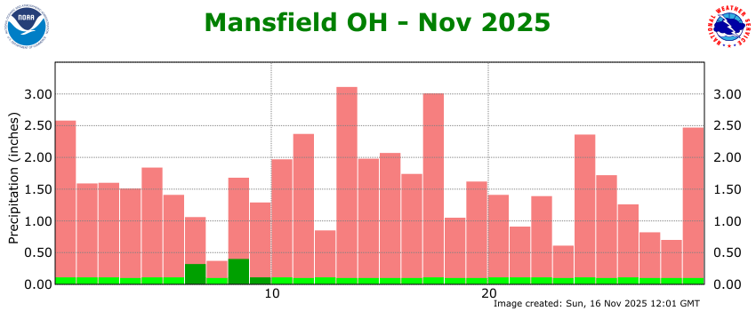 MFD Precipitation plot for October.