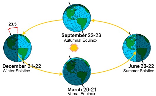 What happens during a Summer Solstice?