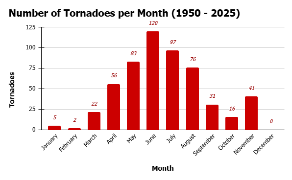 Number of Tornadoes Per Month