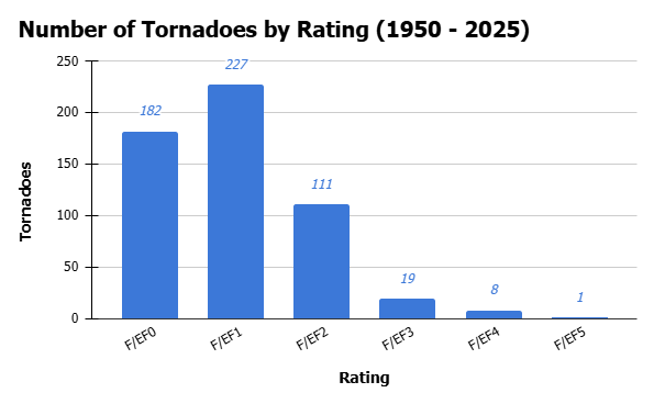 Number of Tornadoes by Rating