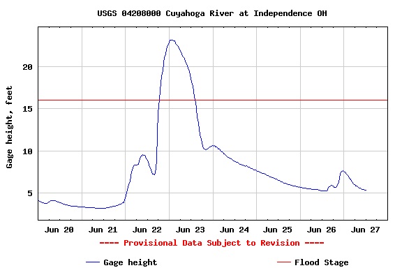 trace of the Cuyahoga River at Independence