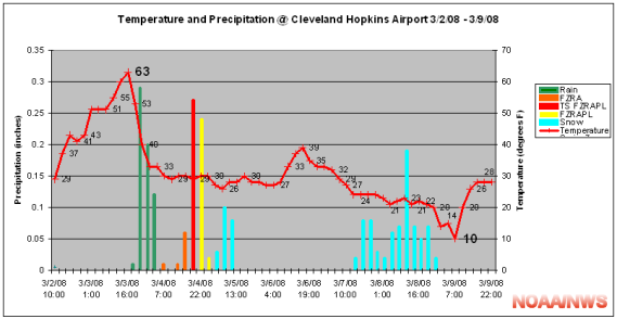 Temperature and Precipitation @ CLE 3/2/08 - 3/9/08