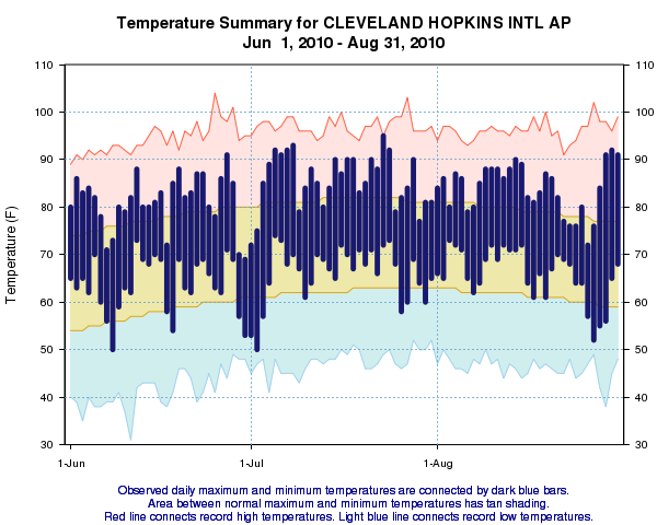 Temperature Summary graph for Cleveland Hopkins Airport