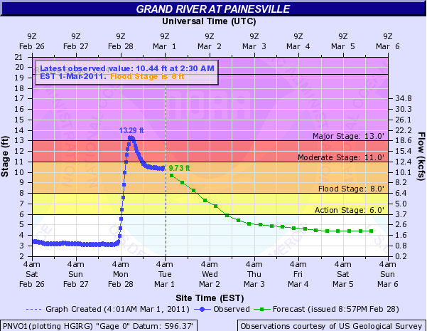 Click for River Forecast Crest information